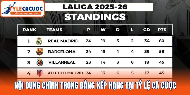 Nội dung chính trong bảng xếp hạng tại Tỷ lệ cá cược