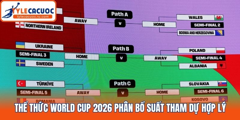 Thể thức World Cup 2026 phân bổ suất tham dự hợp lý